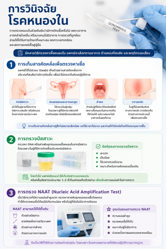 การวินิจฉัยโรคหนองใน