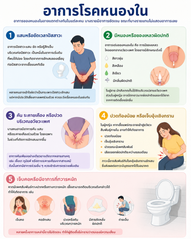 อาการโรคหนองใน