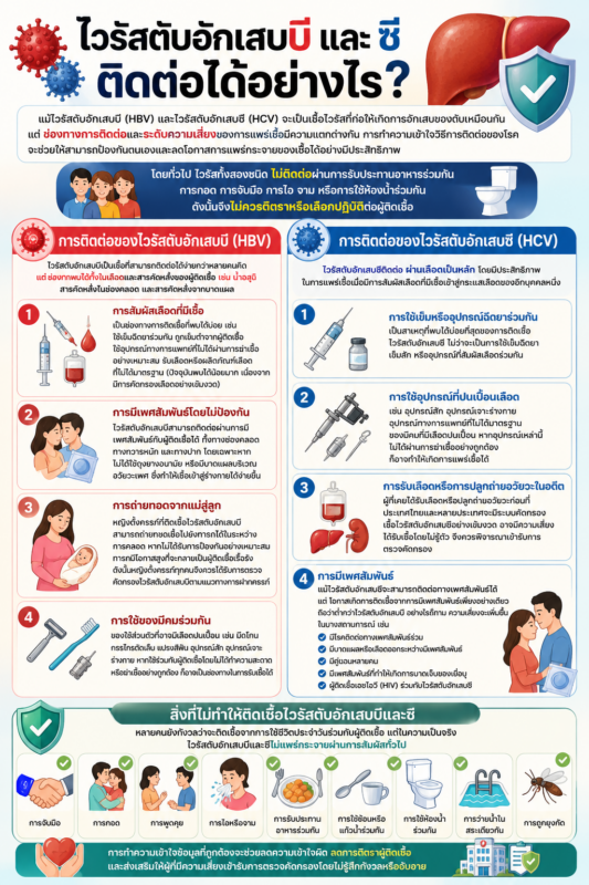 ไวรัสตับอักเสบบี และซี ติดต่อได้อย่างไร?
