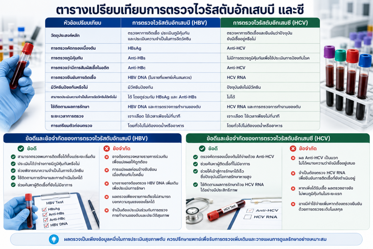 ตารางเปรียบเทียบการตรวจไวรัสตับอักเสบบี และซี