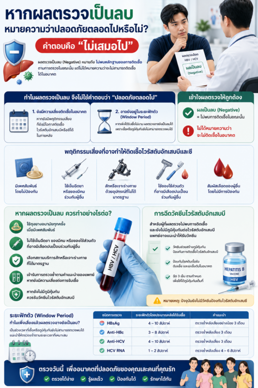 หากผลตรวจเป็นลบ